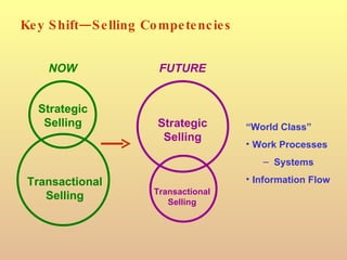 Key Shift—Selling Competencies <ul><li>“ World Class” </li></ul><ul><li>Work Processes </li></ul><ul><ul><li>Systems </li>...