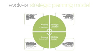 evolve’s strategic planning model
 