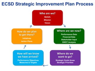 ECSD Strategic Improvement Plan Process
Who are we?
Beliefs
Mission
Vision
Where are we now?
Performance Data
Financial Data
Stakeholder Input
SWOT Analysis
Where do we
want to go?
Strategic Goals Areas
Strategic Priorities
How will we know
we have arrived?
Performance Objectives
Measures & Targets
How do we plan
to get there?
Initiatives
Action Plans
 