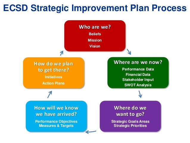 strategic planning presentation 12 sept 2016