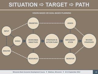 SITUATION  TARGET  PATH
                                    VISION-BASED OR GOAL-BASED PLANNING



                               PRIORITIES                                        ASSESS



 INPUT



                               ACHIEVABLE            STRATEGIES &             IMPLEMENT-              REVISED
             GOALS
                               OBJECTIVES            ACTION PLANS               ATION                STRATEGIES



ANALYSIS



                               RESOURCES                                        MONITOR




           Wisconsin Basic Economic Development Course  Madison, Wisconsin  10-13 September 2012                12
 