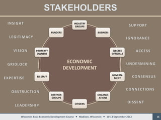 STAKEHOLDERS
                                         INDUSTRY
                                          GROUPS

                       FUNDERS                              BUSINESS




           PROPERTY                                                    ELECTED
            OWNERS                                                     OFFICIALS


                                  ECONOMIC
                                 DEVELOPMENT
                                                                       GOVERN-
            ED STAFF
                                                                        MENT




                       PARTNER                              ORGANIZ-
                       GROUPS                                ATIONS

                                          CITIZENS



Wisconsin Basic Economic Development Course  Madison, Wisconsin  10-13 September 2012   16
 