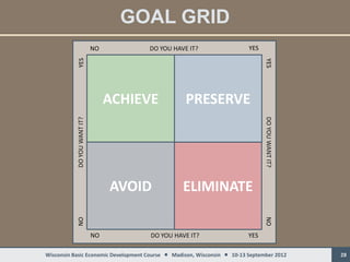 GOAL GRID
                             NO        DO YOU HAVE IT?                   YES



           YES




                                                                               YES
                                  ACHIEVE         PRESERVE




                                                                               DO YOU WANT IT?
           DO YOU WANT IT?




                                  AVOID          ELIMINATE



                                                                               NO
           NO




                             NO         DO YOU HAVE IT?                  YES

Wisconsin Basic Economic Development Course  Madison, Wisconsin  10-13 September 2012          28
 