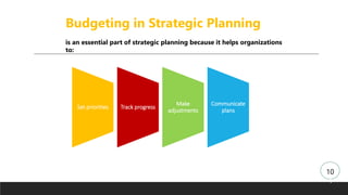 Budgeting in Strategic Planning
is an essential part of strategic planning because it helps organizations
to:
10
4
Set priorities Track progress
Make
adjustments
Communicate
plans
 