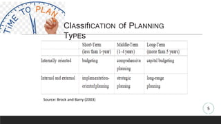 Source: Brock and Barry (2003)
ClAssIfICATION Of PLANNING
TyPEs
5
5
5
 