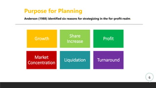 Anderson (1988) identified six reasons for strategizing in the for-profit realm.
Growth
Share
Increase
Profit
Market
Concentration
Liquidation Turnaround
Purpose for Planning
6
4
 