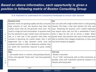 Based on above information, each opportunity is given a
position in following matrix of Boston Consulting Group
It is important to understand the competitive landscape to ensure right decision
M
A
R
K
E
T
G
R
O
W
T
H
H
I
G
H
Question mark
Question marks are growing rapidly and thus consume
large amounts of cash, but because they have low
market shares they do not generate much cash. The
result is a large net cash consumption. A question mark
has the potential to gain market share and become a
star, or a cash cow. If the question mark does not
succeed in becoming the market leader, then it will
degenerate into a dog. Question marks must be
analyzed carefully in order to determine whether they
are worth the investment required to grow market
share.
Star
Stars are units with a high market share in a fast-growing
industry. The hope is that stars become the next cash
cows. Sustaining the business unit’s market leadership
may require extra cash, but this is worthwhile if that’s
what it takes for the unit to remain a leader. When
growth slows, stars become cash cows if they have been
able to maintain their category leadership, or they move
from brief stardom to dogdom.
L
O
W
Dog
- Low market share in a mature, slow-growing industry.
These units typically "break even" and move gradually
to closure.
Cash cow
- Market is saturated.
- Try to "milk" continuously with as little investment as
possible, since such investment would be wasted in an
industry with low growth.
LOW HIGH
M A R K E T S H A R E
 