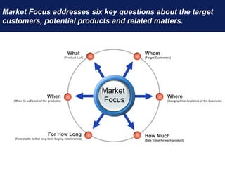 Whom
(Target Customers)
What
(Product List)
Where
(Geographical locations of the business)
How Much
(Sale Value for each product)
When
(When to sell each of the products)
For How Long
(How stable is that long-term buying relationship)
Market
Focus
Market Focus addresses six key questions about the target
customers, potential products and related matters.
 