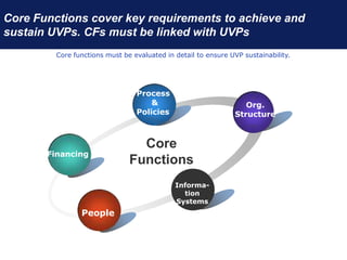 Core Functions cover key requirements to achieve and
sustain UVPs. CFs must be linked with UVPs
Core functions must be evaluated in detail to ensure UVP sustainability.
Financing
Process
&
Policies
Org.
Structure
Informa-
tion
Systems
People
Core
Functions
 