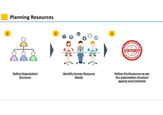 Planning Resources
Define Organization
Structure
1 2
Identify Human Resource
Needs
3
Define the Resources as per
the organization structure
against each initiative
 