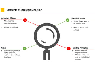 Elements of Strategic Direction
1
3
2
4
Articulate Mission
Guiding Principles
Articulate Vision
Goals
• Why does the
organization exist
• What is its Purpose
• Where do we want to
be in what time
• What to do we want
achieve
• How do we want
people to behave
• What are lenses we
need to evaluate our
company
• Quantitative (Revenue,
Profit, Sales nos.)
metrics within defined
timeframe
 