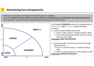 Determining Core Competencies
• Defining Core Competencies requires clear understand of our strengths.
• Examples: Quality of Product, Ability to Innovate, Efficiency of Supply Chain, Brand Strength, Technology Infrastructure
• Once identified, we look through our initiative pipeline and map it on the below chart….
LOW
LOWHIGH
HIGH
C1
C2
PURSUE
AVOID
CONSIDER
OWN IT !!
Let’s Evaluate STARBUCKS, whose core competencies are
QUALITY (C1) and Service (C2), against following
initiatives:
1. Launch of New Holiday Coffee Drink
Since it is their product – Product Quality is HIGH
Since it will be delivered by their Baristas –Service
to deliver this is HIGH
Conclusion: OWN THIS INITIATIVE
2. Outsource coffee manufacturing and sell it through
Big Box Retailers
Since it is not their product – Product Quality is
LOW
Service is also outsourced – Service Quality is LOW
Conclusion: AVOID THIS INITIATIVE
 