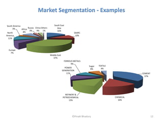 Market Segmentation - Examples

South America                                  South East
     3%              Russia China Others          Asia
              Africa
                      3%     4%    1%             16%
North          8%                                                 SAARC
America                                                            10%
 11%




  Europe
    7%
                                           Middle East
                                              37%
                                                          FERROUS METALS
                                                                9%
                                                                              Sugar   TEXTILE
                                                           POWER                        4%
                                                                               8%
                                                         GENERATION
                                                            11%                                            CEMENT
                                                                                                             37%




                                                           REFINERY &
                                                         PETROCHEMICAL                          CHEMICAL
                                                              15%                                 16%




                                                                 ©Pinaki Bhadury                                    12
 