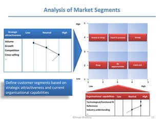 Analysis of Market Segments

                                          High   5


    Strategic    Low   Neutral   High
attractiveness
                                                 4         Invest or drop     Excel in process          Scoop
Volume
Growth
Competition                                      3
Cross-selling
…

                                                                                   Be
                                                 2              Drop                                   Cash-out
                                                                               opportunistic




                                           Low   1
Define customer segments based on                     1                2            3              4                     5
                                                          Low                                                   High
strategic attractiveness and current
organisational capabilities
                                                     Organisational capabilities    Low          Neutral          High

                                                     Technological/functional fit
                                                     References
                                                     Industry understanding
                                                     …
                                        ©Pinaki Bhadury                                                                      13
 