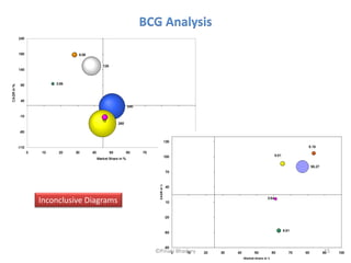 BCG Analysis




Inconclusive Diagrams




                          ©Pinaki Bhadury   15
 