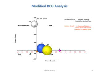 Modified BCG Analysis


                         Rel. Mkt Share =      Business Revenue
                                            Nearest Competitor’s Rev.


                         Relative Growth =     Business Growth
                                          Capital goods Ind. Growth
                                        ( Past=14% Present=16%)




       ©Pinaki Bhadury                                                  16
 