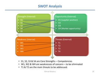 SWOT Analysis

Strengths (Internal)                     Opportunity (External)
•    S1                                  •   O1 (supplier position)
•    S2                                  •   O2
•    S3                                  •   O3
•    S4                                  •   O4 (Market opportunity)
•    S5


Weakness (Internal)                      Threats (External)
•    W1                                  •   T1
•    W2                                  •   T2
•    W3                                  •   T3
•    W4                                  •   T4



    • S1, S2, S3 & S4 are Core Strengths – Competencies
    • W1, W2 & W4 are weaknesses of concern – to be eliminated
    • T1 & T2 are the main threats to be addressed.
                           ©Pinaki Bhadury                             20
 