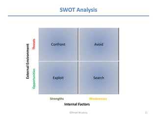 SWOT Analysis


                       Threats


                                       Confront                           Avoid
External Environment
                       Opportunities




                                        Exploit                           Search




                                       Strengths                        Weaknesses
                                                   Internal Factors

                                                      ©Pinaki Bhadury                21
 