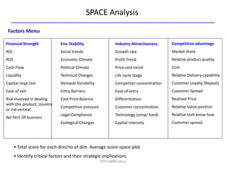 SPACE Analysis

 Factors Menu

Financial Strength             Env. Stability                 Industry Attractiveness.   Competitive advantage
ROI                            Social trends                  Growth rate                Market share
ROS                            Economic Climate               Profit Trend               Relative product quality
Cash Flow                      Political Climate              Price cost trend           Cost
Liquidity                      Technical Changes              Life cycle Stage           Relative Delivery capability
Capital reqd /avl.             Demand Variability             Competitor concentration   Customer Loyalty (Repeat)
Ease of exit                   Entry Barriers.                Ease of entry              Customer Spread
Risk involved in dealing       Cost Price Balance             Differentiation            Realised Price
with this product, country
                               Competitive pressure           Customer concentration.    Relative Value position
or ind vertical.
                               Legal Compliance.              Technology (simp/ hard)    Relative tech know how
Rel Perf. Of business
                               Ecological Changes             Capital intensity.         Customer spread.




      • Total score for each dim/no of dim. Average score space plot
      • Identify critical factors and their strategic implications
                                                      ©Pinaki Bhadury
                                                            26
 