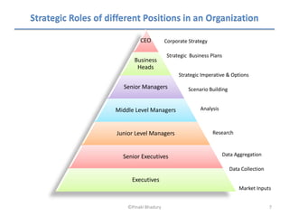 Strategic Roles of different Positions in an Organization

                              CEO          Corporate Strategy

                                            Strategic Business Plans
                           Business
                            Heads
                                                 Strategic Imperative & Options

                       Senior Managers               Scenario Building


                     Middle Level Managers                Analysis



                     Junior Level Managers                      Research



                       Senior Executives                             Data Aggregation

                                                                         Data Collection
                          Executives
                                                                             Market Inputs


                         ©Pinaki Bhadury                                                   7
 