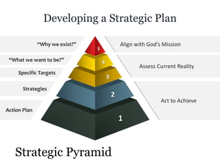 Align with God’s Mission
Assess Current Reality
Act to Achieve
“Why we exist?”
“What we want to be?”
Strategies
Specific Targets
Action Plan
Developing a Strategic Plan
Strategic Pyramid
5
4
3
2
1
 