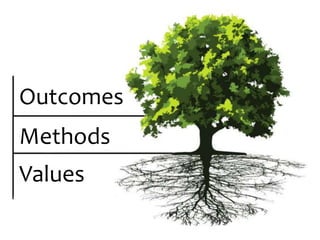 Values
Methods
Outcomes
 