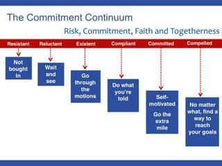 Risk, Commitment, Faith and Togetherness
 
