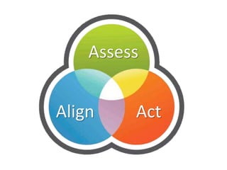 Assess
Align Act
 