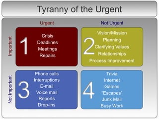 3
Phone calls
Interruptions
E-mail
Voice mail
Reports
Drop-ins
2
Planning
Clarifying Values
Relationships
Vision/Mission
Process -
Improvement
1
Crisis
Deadlines
Meetings
Repairs
4
Trivia
Internet
Games
“Escapes”
Junk Mail
Busy Work
3
Phone calls
Interruptions
E-mail
Voice mail
Reports
Drop-ins
Tyranny of the Urgent
1
Crisis
Deadlines
Meetings
Repairs
Urgent Not Urgent
ImportantNotImportant
2
Vision/Mission
Planning
Clarifying Values
Relationships
Process Improvement
 