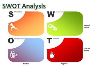 S
TRENGTHS
W
EAKNESSES
O
PPORTUNITIES
T
HREATS
Negative
Internal
factors
External
factors
Positive
SWOT Analysis
 