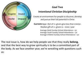 The real issue is, how do we help people see that they really belong,
and that the best way to grow spiritually is to be a committed part of
the body. As we face another year, we’re wrestling with questions such
as:
Inspire
Invite
Invest
Impact
Goal Two
Intentional Christian Discipleship
Create an environment for people to discover, develop
and pursue their full potential in Christ
Current:Appr. 85% of 2+ givers give less than $100/yr.
Median gift of 2+ givers is ~ $200 / year
Average Adult Sunday School Attendance ~ 50
Average Youth Sunday School Attendance ~ 50
Average Children Sunday School Attendance ~ 50
 