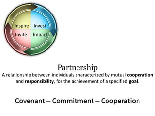 Partnership
A relationship between individuals characterized by mutual cooperation
and responsibility, for the achievement of a specified goal.
Inspire
Invite
Invest
Impact
Covenant – Commitment – Cooperation
 