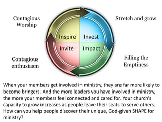 Inspire
Invite
Invest
Impact
Contagious
Worship
Stretch and grow
Filling the
Emptiness
Contagious
enthusiasm
When your members get involved in ministry, they are far more likely to
become bringers. And the more leaders you have involved in ministry,
the more your members feel connected and cared for. Your church’s
capacity to grow increases as people leave their seats to serve others.
How can you help people discover their unique, God-given SHAPE for
ministry?
 