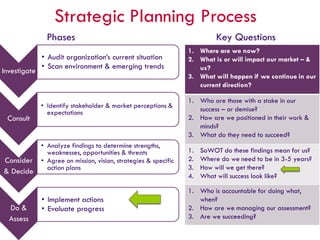 Strategic Planning Process
Investigate
• Audit organization’s current situation
• Scan environment & emerging trends
Consult
• Identify stakeholder & market perceptions &
expectations
Consider
& Decide
• Analyze findings to determine strengths,
weaknesses, opportunities & threats
• Agree on mission, vision, strategies & specific
action plans
Do &
Assess
• Implement actions
• Evaluate progress
Phases Key Questions
1. Where are we now?
2. What is or will impact our market – &
us?
3. What will happen if we continue in our
current direction?
1. Who are those with a stake in our
success – or demise?
2. How are we positioned in their work &
minds?
3. What do they need to succeed?
1. SoWOT do these findings mean for us?
2. Where do we need to be in 3-5 years?
3. How will we get there?
4. What will success look like?
1. Who is accountable for doing what,
when?
2. How are we managing our assessment?
3. Are we succeeding?
 