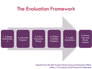 The Evaluation Framework
1. Engage
Stakeholde
rs
2. Describe
Program
3. Focus
Evaluation
Design
4. Gather
Credible
Evidence
5. Justify
Conclusions
6. Ensure
Use and
Share
Lessons
Adapted from the CDC Program Performance and Evaluation Office
(https://www.cdc.gov/eval/framework/index.htm)
 