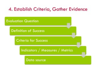 4. Establish Criteria, Gather Evidence
Evaluation Question
Definition of Success
Criteria for Success
Indicators / Measures / Metrics
Data source
 