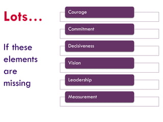 Lots…
If these
elements
are
missing
Courage
Commitment
Decisiveness
Vision
Leadership
Measurement
 