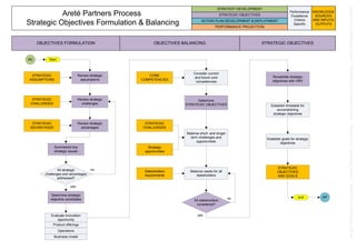 Start
OBJECTIVES FORMULATION OBJECTIVES BALANCING STRATEGIC OBJECTIVES
Areté Partners Process
Strategic Objectives Formulation & Balancing
STRATEGY DEVELOPMENT
STRATEGIC OBJECTIVES
ACTION PLAN DEVELOPMENT & DEPLOYMENT
PERFORMANCE PROJECTION
Review strategic
assumptions
KNOWLEDGE
SOURCES
AND INPUTS/
OUTPUTS
Performance
Excellence
Criteria
Specific
All strategic
challenges and advantages
addressed?
end
SD
Review strategic
challenges
STRATEGIC
ASSUMPTIONS
STRATEGIC
CHALLENGES
Review strategic
advantages
STRATEGIC
ADVANTAGES
Summarize key
strategic issues
Stakeholders
requirements
Balance needs for all
stakeholders
All stakeholders
considered?
Determine strategic
objective candidates
CORE
COMPETENCIES
Consider current
and future core
competencies
Determine
STRATEGIC OBJECTIVES
Balance short- and longer
term challenges and
opportunities
STRATEGIC
CHALLENGES
Strategic
opportunities
Evaluate innovation
opportunity
Product offerings
Operations
Business model
Revalidate strategic
objectives with VMV
Establish timetable for
accomplishing
strategic objectives
Establish goals for strategic
objectives
STRATEGIC
OBJECTIVES
AND GOALS
AP
no
yes
no
yes
 