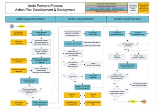 Start
ACTION PLANS DEVELOPMENT ACTION PLANS REFINEMENT ACTION PLANS DEPLOYMENT
Review strategic
objectives
Resources adequate
to accomplish strategy
objectives?
end
SO
Determine impact on
people, capability
and capacity
STRATEGIC
OBJECTIVES
Workforce
resources
Ensure available to
support while
meeting current obligation
Financial and other
resources
Integrate resources
allocation plan
KPIs effective
In tracking
achievements?
Develop action plans
and assess risks
Incorporate in
action plans
Determine key
performance measures
and indicators
PPM
yes
no
yes
Areté Partners Process
Action Plan Development & Deployment
STRATEGY DEVELOPMENT
STRATEGIC OBJECTIVES
ACTION PLAN DEVELOPMENT & DEPLOYMENT
PERFORMANCE PROJECTION
KNOWLEDGE
SOURCES
AND INPUTS/
OUTPUTS
Performance
Excellence
Criteria
Specific
Operations/process
resources
Determine key processes/
operations support
required
Identify key human
resources needed to
accomplish objectives
Action plans
risk profile
Key planned changes in
products, customers,
and markets, if any
Define
KEY ACTION PLANS
Finalize KEY ACTION
PLAN and supports
Workforce
Plan
Financial
Plan
Operations/ Key
Processes Plan
Public Responsibility
Plan
Categorize action plans
Short-term action plans
Longer-term action plans
no
Identify key
deployment areas
Deploy to
workforce
Deploy to key
suppliers/ partners
Establish
deployment plans
Circumstances require
major shifts In plan?
All stakeholders
covered?
Monitor KEY ACTION
PLAN outcomes
Aligned with
organizational needs
and sustainable?
Formulate and rapid
execution of new plan
no
no
no
yes
yes
yes
Approved?
Present for
approval
no
yes
 