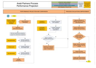 Start
PERFORMANCE PROJECTION AND COMPARISON PROCESS EVALUATION & IMPROVEMENT
Areté Partners Process
Performance Projection
STRATEGY DEVELOPMENT
STRATEGIC OBJECTIVES
ACTION PLAN DEVELOPMENT & DEPLOYMENT
PERFORMANCE PROJECTION
Select projection
methodology
KNOWLEDGE
SOURCES
AND INPUTS/
OUTPUTS
Performance
Excellence
Criteria
Specific
end
AP
Implement
performance projection
Scenario, regression
and trend analysis,
modeling and
simulation
Short-term performance projections
Longer-term performance projections
Past performance
Compare projections
with past performance
Strategic goals
Key Benchmarks
Compare projections
with strategic goals
Compare projections
with key Benchmarks
Evaluate
comparisions
Competitor’s
performance
Compare projections
with competitor’s
Compare projections
with comparable
organization’s
Comparable
Organization’s
performance
Gaps in current or
projected performances?
Develop and implement
action plans to address
gaps in comparisons
Measure satisfaction of
Strategic Planning Process
users/stakeholders
Measure effectiveness of
Strategic Planning Process
Process effective,
satisfied needs, and
best practice?
yes
no
Design, develop, and deliver
improved Strategic Planning
Process
Review and share
documented lessons learned
Assign and execute process
responsibility, report progress
 