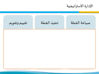 ‫اتيجية‬‫ر‬‫االست‬ ‫ة‬‫ر‬‫اإلدا‬
‫صياغة‬‫الخطة‬
‫ية‬‫ؤ‬‫ر‬
‫اهداف‬‫سالة‬‫ر‬
‫قيم‬
‫اداء‬ ‫ات‬‫ر‬‫مؤش‬
‫تنفيذ‬‫الخطة‬
‫تنظيمي‬ ‫هيكل‬
‫داخلية‬‫الئحة‬
‫عمل‬ ‫دليل‬
‫امج‬‫ر‬‫ب‬
‫عات‬‫و‬‫مشر‬
‫انيات‬‫ز‬‫مي‬
‫اءات‬‫ر‬‫إج‬
‫اد‬‫ر‬‫أف‬
‫تقييم‬‫وتقويم‬
‫االداء‬ ‫معايير‬ ‫وضع‬
‫األداء‬ ‫قياس‬
‫التصحيح‬ ‫اء‬‫ر‬‫إج‬
 