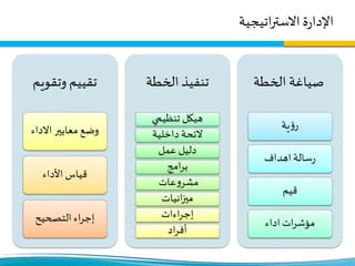 ‫اتيجية‬‫ر‬‫االست‬ ‫ة‬‫ر‬‫اإلدا‬
‫صياغة‬‫الخطة‬
‫ية‬‫ؤ‬‫ر‬
‫اهداف‬‫سالة‬‫ر‬
‫قيم‬
‫اداء‬ ‫ات‬‫ر‬‫مؤش‬
‫تنفيذ‬‫الخطة‬
‫تنظيمي‬ ‫هيكل‬
‫داخلية‬‫الئحة‬
‫عمل‬ ‫دليل‬
‫امج‬‫ر‬‫ب‬
‫عات‬‫و‬‫مشر‬
‫انيات‬‫ز‬‫مي‬
‫اءات‬‫ر‬‫إج‬
‫اد‬‫ر‬‫أف‬
‫تقييم‬‫وتقويم‬
‫االداء‬ ‫معايير‬ ‫وضع‬
‫األداء‬ ‫قياس‬
‫التصحيح‬ ‫اء‬‫ر‬‫إج‬
 