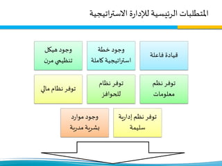 ‫اتيجية‬‫ر‬‫االست‬ ‫ة‬‫ر‬‫لإلدا‬ ‫الرئيسية‬ ‫املتطلبات‬
‫فاعلة‬ ‫قيادة‬
‫خطة‬ ‫وجود‬
‫كامل‬ ‫اتيجية‬‫ر‬‫است‬‫ة‬
‫هيكل‬ ‫وجود‬
‫ن‬‫مر‬ ‫تنظيمي‬
‫نظم‬ ‫توفر‬
‫معلومات‬
‫نظام‬ ‫توفر‬
‫للحوافز‬
‫مالي‬ ‫نظام‬ ‫توفر‬
‫ية‬‫ر‬‫إدا‬ ‫نظم‬ ‫توفر‬
‫سليمة‬
‫د‬‫ر‬‫موا‬ ‫وجود‬
‫بة‬‫ر‬‫مد‬‫بشرية‬
 