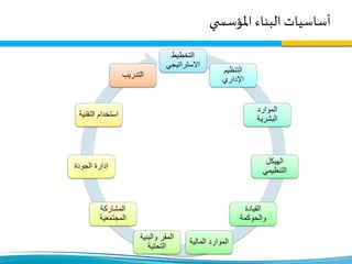 ‫ي‬ ‫املؤسس‬ ‫البناء‬ ‫أساسيات‬
‫التخطيط‬
‫االستراتيجي‬
‫التنظيم‬
‫اإلداري‬
‫الموارد‬
‫البشرية‬
‫الهيكل‬
‫التنظيمي‬
‫القيادة‬
‫والحوكمة‬
‫المالية‬ ‫الموارد‬
‫والبنية‬ ‫المقر‬
‫التحتية‬
‫المشاركة‬
‫المجتمعية‬
‫الجودة‬ ‫إدارة‬
‫التقن‬ ‫استخدام‬‫ية‬
‫التدريب‬
 