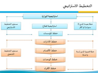 ‫اتيجي‬‫ر‬‫االست‬ ‫التخطيط‬
‫ة‬‫ر‬‫ا‬‫ز‬‫الو‬ ‫استراتيجية‬
‫اتيجية‬‫ر‬‫است‬‫قطاع‬
‫خطط‬‫املؤسسات‬
‫ات‬‫ر‬‫االدا‬‫خطط‬
‫األقسام‬ ‫خطط‬
‫خطط‬‫الوحدات‬
‫اد‬‫ر‬‫األف‬ ‫خطط‬
‫التخطيط‬‫ى‬‫مستو‬
‫التشغيلي‬
‫املدى‬ ‫قصيرة‬‫خطة‬(‫سنة‬
‫واحدة‬)
‫التخطيط‬‫ى‬‫مستو‬
‫اتيجي‬‫ر‬‫االست‬
‫املدي‬ ‫بعيدة‬‫خطة‬(3
‫سنوات‬)‫أكثر‬ ‫أو‬
 