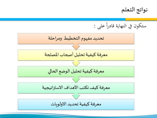 ‫التعلم‬ ‫نواتج‬
‫تحديد‬ ‫كيفية‬ ‫معرفة‬‫االولويات‬
‫تكتب‬ ‫كيف‬ ‫معرفة‬‫اتيجية‬‫ر‬‫االست‬ ‫األهداف‬
‫كيفية‬ ‫معرفة‬‫الحالي‬ ‫الوضع‬ ‫تحليل‬
‫كيفية‬ ‫معرفة‬‫املصلحة‬ ‫أصحاب‬ ‫تحليل‬
‫التخطيط‬ ‫مفهوم‬ ‫تحديد‬‫احلة‬‫ر‬‫وم‬
‫على‬ ً‫ا‬‫ر‬‫قاد‬ ‫النهاية‬ ‫يف‬ ‫ستكون‬:
 