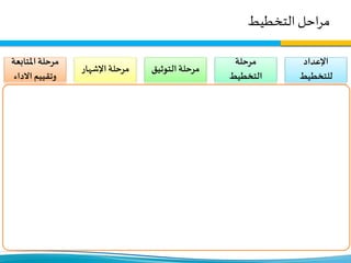‫التخطيط‬‫احل‬‫ر‬‫م‬
‫اإلعداد‬
‫للتخطيط‬
•‫فريق‬ ‫تشكيل‬
‫التخطيط‬
•‫املنهجية‬ ‫تحديد‬
‫العمل‬.
•‫ا‬‫ز‬‫املي‬ ‫تقرير‬ ‫اجعة‬‫ر‬‫م‬‫نية‬
‫املاضية‬ ‫للسنة‬
•‫الخطة‬ ‫اجعة‬‫ر‬‫م‬
‫السابقة‬
•‫البيانات‬‫كل‬ ‫تجميع‬
‫واملعلومات‬
‫السابقة‬ ‫اسات‬‫ر‬‫والد‬
•‫على‬ ‫يب‬‫ر‬‫التد‬
‫ات‬‫ر‬‫االست‬ ‫التخطيط‬‫يجي‬
‫ؤساء‬‫ر‬‫و‬ ‫اء‬‫ر‬‫للمد‬
‫االقسام‬.
‫مرحلة‬
‫التخطيط‬
•‫أصحاب‬ ‫تحليل‬
‫املصلحة‬
•‫العمل‬ ‫ر‬‫محاو‬‫تحديد‬
•‫القائ‬ ‫الوضع‬ ‫تحليل‬‫م‬
•‫الرؤية‬ ‫تحديد‬
‫واألهداف‬ ‫والرسالة‬
‫ات‬‫ر‬‫ومؤش‬ ‫والقيم‬
‫االداء‬
•‫محددة‬ ‫أهداف‬ ‫وضع‬
‫امج‬‫ر‬‫وب‬ ‫محور‬‫لكل‬
‫وأنشطة‬ ‫يع‬‫ر‬‫ومشا‬
‫فرعية‬ ‫أداء‬ ‫ات‬‫ر‬‫ومؤش‬
‫التوثي‬‫مرحلة‬‫ق‬
•‫مسودة‬‫اعداد‬
‫اتيجية‬‫ر‬‫االست‬
•‫على‬ ‫املسودة‬ ‫عرض‬
‫املصلحة‬ ‫اصحاب‬
‫الرئيسيين‬
•‫املسودة‬ ‫تعديل‬
•‫الخط‬ ‫العتماد‬ ‫مؤتمر‬‫ة‬
•‫االعالمي‬ ‫التوثيق‬
‫اإلشها‬‫مرحلة‬‫ر‬
•‫ك‬ ‫على‬ ‫الخطة‬ ‫تعميم‬‫ل‬
‫املصلحة‬ ‫اصحاب‬
•‫عمل‬‫ش‬‫ر‬‫و‬ ‫عدة‬ ‫إقامة‬
‫ولكي‬ ‫الخطة‬ ‫لتعميم‬
‫املعنيين‬ ‫يتبناها‬
‫وفقها‬ ‫ويعملوا‬.
•‫ة‬‫ر‬‫إدا‬ ‫أو‬ ‫فرع‬‫كل‬ ‫يقوم‬
‫خطة‬ ‫بعمل‬ ‫وحدة‬ ‫أو‬
‫على‬ ‫بناء‬ ‫تنفيذية‬
‫وتت‬ ‫اتيجية‬‫ر‬‫االست‬‫ضمن‬
•،‫محددة‬ ‫أهداف‬
،‫امج‬‫ر‬‫ب‬ ،‫يع‬‫ر‬‫مشا‬
‫ات‬‫ر‬‫مؤش‬ ،‫نشاطات‬
‫متابعة‬‫خطة‬ ،‫أداء‬
‫املتاب‬‫مرحلة‬‫عة‬
‫االدا‬ ‫وتقييم‬‫ء‬
•‫الخطة‬ ‫اجعة‬‫ر‬‫م‬‫يتم‬
‫فريق‬‫قبل‬ ‫من‬ ‫سنويا‬
‫التخطيط‬
•‫ال‬ ‫سير‬ ‫تقييم‬ ‫يتم‬‫عمل‬
‫سنة‬‫نصف‬‫كل‬
•‫ات‬‫ر‬‫مؤش‬ ‫تحديث‬ ‫يتم‬
‫الرئيسية‬ ‫األداء‬
‫والفرعية‬‫ار‬‫ر‬‫بإستم‬
 