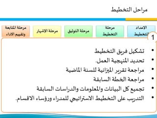 ‫التخطيط‬‫احل‬‫ر‬‫م‬
‫اإلعداد‬
‫للتخطيط‬
•‫فريق‬ ‫تشكيل‬
‫التخطيط‬
•‫املنهجية‬ ‫تحديد‬
‫العمل‬.
•‫ا‬‫ز‬‫املي‬ ‫تقرير‬ ‫اجعة‬‫ر‬‫م‬‫نية‬
‫املاضية‬ ‫للسنة‬
•‫الخطة‬ ‫اجعة‬‫ر‬‫م‬
‫السابقة‬
•‫البيانات‬‫كل‬ ‫تجميع‬
‫واملعلومات‬
‫السابقة‬ ‫اسات‬‫ر‬‫والد‬
•‫على‬ ‫يب‬‫ر‬‫التد‬
‫ات‬‫ر‬‫االست‬ ‫التخطيط‬‫يجي‬
‫ؤساء‬‫ر‬‫و‬ ‫اء‬‫ر‬‫للمد‬
‫االقسام‬.
‫مرحلة‬
‫التخطيط‬
•‫أصحاب‬ ‫تحليل‬
‫املصلحة‬
•‫العمل‬ ‫ر‬‫محاو‬‫تحديد‬
•‫القائ‬ ‫الوضع‬ ‫تحليل‬‫م‬
•‫الرؤية‬ ‫تحديد‬
‫واألهداف‬ ‫والرسالة‬
‫ات‬‫ر‬‫ومؤش‬ ‫والقيم‬
‫االداء‬
•‫محددة‬ ‫أهداف‬ ‫وضع‬
‫امج‬‫ر‬‫وب‬ ‫محور‬‫لكل‬
‫وأنشطة‬ ‫يع‬‫ر‬‫ومشا‬
‫فرعية‬ ‫أداء‬ ‫ات‬‫ر‬‫ومؤش‬
‫التوثي‬‫مرحلة‬‫ق‬
•‫مسودة‬‫اعداد‬
‫اتيجية‬‫ر‬‫االست‬
•‫على‬ ‫املسودة‬ ‫عرض‬
‫املصلحة‬ ‫اصحاب‬
‫الرئيسيين‬
•‫املسودة‬ ‫تعديل‬
•‫الخط‬ ‫العتماد‬ ‫مؤتمر‬‫ة‬
•‫االعالمي‬ ‫التوثيق‬
‫اإلشها‬‫مرحلة‬‫ر‬
•‫ك‬ ‫على‬ ‫الخطة‬ ‫تعميم‬‫ل‬
‫املصلحة‬ ‫اصحاب‬
•‫عمل‬‫ش‬‫ر‬‫و‬ ‫عدة‬ ‫إقامة‬
‫ولكي‬ ‫الخطة‬ ‫لتعميم‬
‫املعنيين‬ ‫يتبناها‬
‫وفقها‬ ‫ويعملوا‬.
•‫ة‬‫ر‬‫إدا‬ ‫أو‬ ‫فرع‬‫كل‬ ‫يقوم‬
‫خطة‬ ‫بعمل‬ ‫وحدة‬ ‫أو‬
‫على‬ ‫بناء‬ ‫تنفيذية‬
‫وتت‬ ‫اتيجية‬‫ر‬‫االست‬‫ضمن‬
•،‫محددة‬ ‫أهداف‬
،‫امج‬‫ر‬‫ب‬ ،‫يع‬‫ر‬‫مشا‬
‫ات‬‫ر‬‫مؤش‬ ،‫نشاطات‬
‫متابعة‬‫خطة‬ ،‫أداء‬
‫املتاب‬‫مرحلة‬‫عة‬
‫االدا‬ ‫وتقييم‬‫ء‬
•‫الخطة‬ ‫اجعة‬‫ر‬‫م‬‫يتم‬
‫فريق‬‫قبل‬ ‫من‬ ‫سنويا‬
‫التخطيط‬
•‫ال‬ ‫سير‬ ‫تقييم‬ ‫يتم‬‫عمل‬
‫سنة‬‫نصف‬‫كل‬
•‫ات‬‫ر‬‫مؤش‬ ‫تحديث‬ ‫يتم‬
‫الرئيسية‬ ‫األداء‬
‫والفرعية‬‫ار‬‫ر‬‫بإستم‬
•‫التخطيط‬ ‫فريق‬ ‫تشكيل‬
•‫العمل‬ ‫املنهجية‬ ‫تحديد‬.
•‫املاضية‬ ‫للسنة‬ ‫انية‬‫ز‬‫املي‬ ‫تقرير‬ ‫اجعة‬‫ر‬‫م‬
•‫السابقة‬‫الخطة‬ ‫اجعة‬‫ر‬‫م‬
•‫السابقة‬ ‫اسات‬‫ر‬‫والد‬ ‫واملعلومات‬ ‫البيانات‬‫كل‬‫تجميع‬
•‫االق‬ ‫ؤساء‬‫ر‬‫و‬ ‫اء‬‫ر‬‫للمد‬‫اتيجي‬‫ر‬‫االست‬ ‫التخطيط‬ ‫على‬ ‫يب‬‫ر‬‫التد‬‫سام‬.
1
 