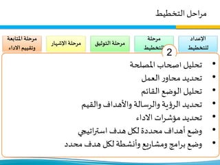 ‫التخطيط‬‫احل‬‫ر‬‫م‬
‫اإلعداد‬
‫للتخطيط‬
•‫فريق‬ ‫تشكيل‬
‫التخطيط‬
•‫املنهجية‬ ‫تحديد‬
‫العمل‬.
•‫ا‬‫ز‬‫املي‬ ‫تقرير‬ ‫اجعة‬‫ر‬‫م‬‫نية‬
‫املاضية‬ ‫للسنة‬
•‫الخطة‬ ‫اجعة‬‫ر‬‫م‬
‫السابقة‬
•‫البيانات‬‫كل‬ ‫تجميع‬
‫واملعلومات‬
‫السابقة‬ ‫اسات‬‫ر‬‫والد‬
•‫على‬ ‫يب‬‫ر‬‫التد‬
‫ات‬‫ر‬‫االست‬ ‫التخطيط‬‫يجي‬
‫ؤساء‬‫ر‬‫و‬ ‫اء‬‫ر‬‫للمد‬
‫االقسام‬.
‫مرحلة‬
‫التخطيط‬
•‫أصحاب‬ ‫تحليل‬
‫املصلحة‬
•‫العمل‬ ‫ر‬‫محاو‬‫تحديد‬
•‫القائ‬ ‫الوضع‬ ‫تحليل‬‫م‬
•‫الرؤية‬ ‫تحديد‬
‫واألهداف‬ ‫والرسالة‬
‫ات‬‫ر‬‫ومؤش‬ ‫والقيم‬
‫االداء‬
•‫محددة‬ ‫أهداف‬ ‫وضع‬
‫امج‬‫ر‬‫وب‬ ‫محور‬‫لكل‬
‫وأنشطة‬ ‫يع‬‫ر‬‫ومشا‬
‫فرعية‬ ‫أداء‬ ‫ات‬‫ر‬‫ومؤش‬
‫التوثي‬‫مرحلة‬‫ق‬
•‫مسودة‬‫اعداد‬
‫اتيجية‬‫ر‬‫االست‬
•‫على‬ ‫املسودة‬ ‫عرض‬
‫املصلحة‬ ‫اصحاب‬
‫الرئيسيين‬
•‫املسودة‬ ‫تعديل‬
•‫الخط‬ ‫العتماد‬ ‫مؤتمر‬‫ة‬
•‫االعالمي‬ ‫التوثيق‬
‫اإلشها‬‫مرحلة‬‫ر‬
•‫ك‬ ‫على‬ ‫الخطة‬ ‫تعميم‬‫ل‬
‫املصلحة‬ ‫اصحاب‬
•‫عمل‬‫ش‬‫ر‬‫و‬ ‫عدة‬ ‫إقامة‬
‫ولكي‬ ‫الخطة‬ ‫لتعميم‬
‫املعنيين‬ ‫يتبناها‬
‫وفقها‬ ‫ويعملوا‬.
•‫ة‬‫ر‬‫إدا‬ ‫أو‬ ‫فرع‬‫كل‬ ‫يقوم‬
‫خطة‬ ‫بعمل‬ ‫وحدة‬ ‫أو‬
‫على‬ ‫بناء‬ ‫تنفيذية‬
‫وتت‬ ‫اتيجية‬‫ر‬‫االست‬‫ضمن‬
•،‫محددة‬ ‫أهداف‬
،‫امج‬‫ر‬‫ب‬ ،‫يع‬‫ر‬‫مشا‬
‫ات‬‫ر‬‫مؤش‬ ،‫نشاطات‬
‫متابعة‬‫خطة‬ ،‫أداء‬
‫املتاب‬‫مرحلة‬‫عة‬
‫االدا‬ ‫وتقييم‬‫ء‬
•‫الخطة‬ ‫اجعة‬‫ر‬‫م‬‫يتم‬
‫فريق‬‫قبل‬ ‫من‬ ‫سنويا‬
‫التخطيط‬
•‫ال‬ ‫سير‬ ‫تقييم‬ ‫يتم‬‫عمل‬
‫سنة‬‫نصف‬‫كل‬
•‫ات‬‫ر‬‫مؤش‬ ‫تحديث‬ ‫يتم‬
‫الرئيسية‬ ‫األداء‬
‫والفرعية‬‫ار‬‫ر‬‫بإستم‬
•‫املصلحة‬ ‫أصحاب‬ ‫تحليل‬
•‫العمل‬ ‫ر‬‫محاو‬ ‫تحديد‬
•‫القائم‬ ‫الوضع‬ ‫تحليل‬
•‫والقيم‬‫واألهداف‬ ‫والرسالة‬ ‫ية‬‫ؤ‬‫الر‬ ‫تحديد‬
•‫تحديد‬‫ات‬‫ر‬‫مؤش‬‫االداء‬
•‫لكل‬ ‫محددة‬‫أهداف‬ ‫وضع‬‫اتيجي‬‫ر‬‫است‬ ‫هدف‬
•‫وضع‬‫امج‬‫ر‬‫ب‬‫يع‬‫ر‬‫ومشا‬‫وأنشطة‬‫محدد‬ ‫هدف‬ ‫لكل‬
2
 