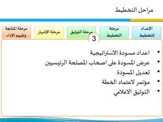 ‫التخطيط‬‫احل‬‫ر‬‫م‬
‫اإلعداد‬
‫للتخطيط‬
•‫فريق‬ ‫تشكيل‬
‫التخطيط‬
•‫املنهجية‬ ‫تحديد‬
‫العمل‬.
•‫ا‬‫ز‬‫املي‬ ‫تقرير‬ ‫اجعة‬‫ر‬‫م‬‫نية‬
‫املاضية‬ ‫للسنة‬
•‫الخطة‬ ‫اجعة‬‫ر‬‫م‬
‫السابقة‬
•‫البيانات‬‫كل‬ ‫تجميع‬
‫واملعلومات‬
‫السابقة‬ ‫اسات‬‫ر‬‫والد‬
•‫على‬ ‫يب‬‫ر‬‫التد‬
‫ات‬‫ر‬‫االست‬ ‫التخطيط‬‫يجي‬
‫ؤساء‬‫ر‬‫و‬ ‫اء‬‫ر‬‫للمد‬
‫االقسام‬.
‫مرحلة‬
‫التخطيط‬
•‫أصحاب‬ ‫تحليل‬
‫املصلحة‬
•‫العمل‬ ‫ر‬‫محاو‬‫تحديد‬
•‫القائ‬ ‫الوضع‬ ‫تحليل‬‫م‬
•‫الرؤية‬ ‫تحديد‬
‫واألهداف‬ ‫والرسالة‬
‫ات‬‫ر‬‫ومؤش‬ ‫والقيم‬
‫االداء‬
•‫محددة‬ ‫أهداف‬ ‫وضع‬
‫امج‬‫ر‬‫وب‬ ‫محور‬‫لكل‬
‫وأنشطة‬ ‫يع‬‫ر‬‫ومشا‬
‫فرعية‬ ‫أداء‬ ‫ات‬‫ر‬‫ومؤش‬
‫التوثي‬‫مرحلة‬‫ق‬
•‫مسودة‬‫اعداد‬
‫اتيجية‬‫ر‬‫االست‬
•‫على‬ ‫املسودة‬ ‫عرض‬
‫املصلحة‬ ‫اصحاب‬
‫الرئيسيين‬
•‫املسودة‬ ‫تعديل‬
•‫الخط‬ ‫العتماد‬ ‫مؤتمر‬‫ة‬
•‫االعالمي‬ ‫التوثيق‬
‫اإلشها‬‫مرحلة‬‫ر‬
•‫ك‬ ‫على‬ ‫الخطة‬ ‫تعميم‬‫ل‬
‫املصلحة‬ ‫اصحاب‬
•‫عمل‬‫ش‬‫ر‬‫و‬ ‫عدة‬ ‫إقامة‬
‫ولكي‬ ‫الخطة‬ ‫لتعميم‬
‫املعنيين‬ ‫يتبناها‬
‫وفقها‬ ‫ويعملوا‬.
•‫ة‬‫ر‬‫إدا‬ ‫أو‬ ‫فرع‬‫كل‬ ‫يقوم‬
‫خطة‬ ‫بعمل‬ ‫وحدة‬ ‫أو‬
‫على‬ ‫بناء‬ ‫تنفيذية‬
‫وتت‬ ‫اتيجية‬‫ر‬‫االست‬‫ضمن‬
•،‫محددة‬ ‫أهداف‬
،‫امج‬‫ر‬‫ب‬ ،‫يع‬‫ر‬‫مشا‬
‫ات‬‫ر‬‫مؤش‬ ،‫نشاطات‬
‫متابعة‬‫خطة‬ ،‫أداء‬
‫املتاب‬‫مرحلة‬‫عة‬
‫االدا‬ ‫وتقييم‬‫ء‬
•‫الخطة‬ ‫اجعة‬‫ر‬‫م‬‫يتم‬
‫فريق‬‫قبل‬ ‫من‬ ‫سنويا‬
‫التخطيط‬
•‫ال‬ ‫سير‬ ‫تقييم‬ ‫يتم‬‫عمل‬
‫سنة‬‫نصف‬‫كل‬
•‫ات‬‫ر‬‫مؤش‬ ‫تحديث‬ ‫يتم‬
‫الرئيسية‬ ‫األداء‬
‫والفرعية‬‫ار‬‫ر‬‫بإستم‬
•‫اتيجية‬‫ر‬‫االست‬ ‫مسودة‬‫اعداد‬
•‫الرئيسيين‬‫املصلحة‬ ‫اصحاب‬ ‫على‬ ‫املسودة‬ ‫عرض‬
•‫املسودة‬ ‫تعديل‬
•‫الخطة‬ ‫العتماد‬ ‫مؤتمر‬
•‫االعالمي‬ ‫التوثيق‬
3
 